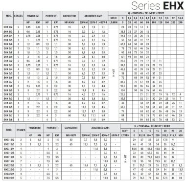 Pompe multicellulaire horizontale EHX 5/4, 1,1 kW, 7,2 m3/h, 46,5 m, 380 V/T, AISI 304 (EBARA MATRIX) — BTS Engineering