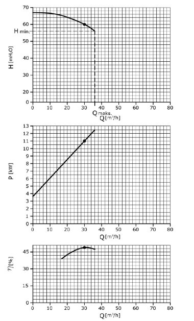 Pharmaceutical pump AISI 316L GU 42/60-7.5, 15 m3/h, 64 m, 7.5 kW, 380V, 2900 rpm — BTS Engineering
