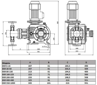 BSR 100/7,5 AISI 316, Ex плунжерный дозирующий насос — BTS Engineering