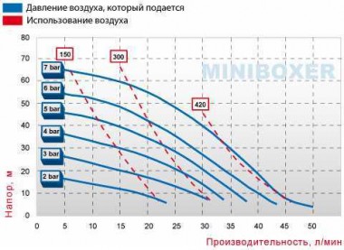 Pompe pneumatique à membrane BOXER 50 PP IB50-P-HTTPT-- — BTS Engineering