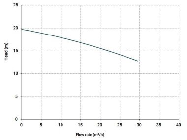 Вертикальный центробежный насос IM 130, ПП, 500 ММ, 2,2 кВт — BTS Engineering