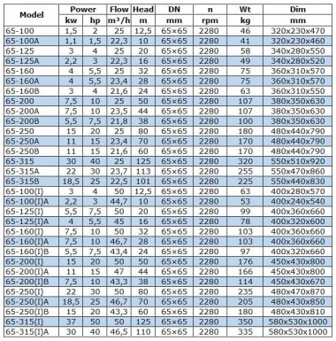 BGW 65-250B (21,6/60), 11kW, 2880 centrifugal horizontal pump — BTS Engineering