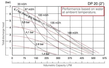 Pompe à membrane pour produits chimiques DP 20 AL/E — BTS Engineering