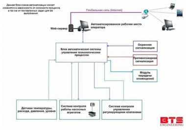 Системы контроля и управления установкой микрофильтрации — BTS Engineering