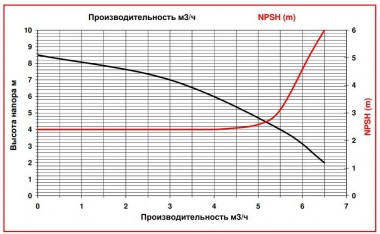 ADM 4 PVDF/TF/0.16HP/2800RPM pompa ze sprzęgłem magnetycznym — BTS Engineering