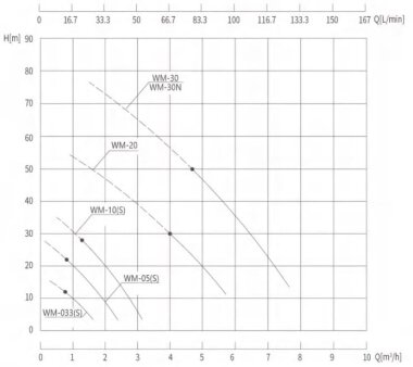 Вихревой масляный насос WM-033, 380V, -30°C+200°C — BTS Engineering