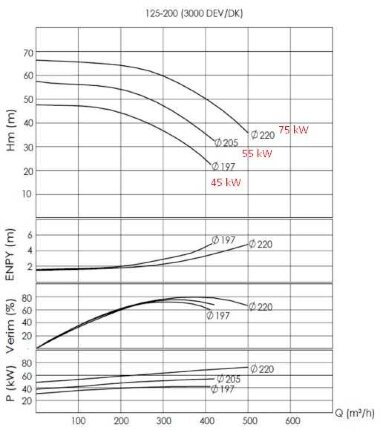 Насос термомасло 350С  BTKF-K 125-200 (3000) без двигателя — BTS Engineering