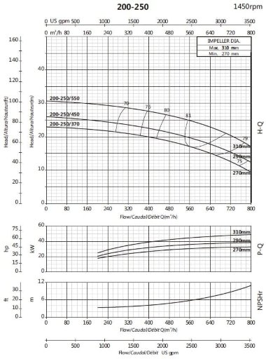Насос для повышения давления BS4 200-250/450 (500/21,3), 45kW, 1450 без двигателя — BTS Engineering