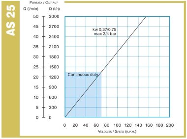 Перистальтический насос для высококонсистентных материалов ACME Pompe AS 25 FX 538 л/ч, 0,37 кВт, 28 об/мин, с фиксированной производительностью &mdash; BTS Engineering