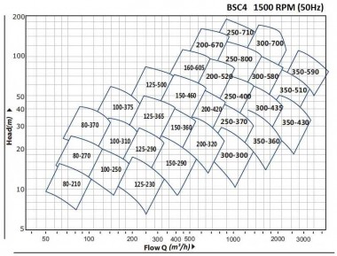 BSC4 100-375A/B, (1500) - насос двустороннего входа — BTS Engineering