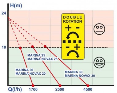 MARINA NOVAX 25-24V para bombear aceite vegetal, kvas — BTS Engineering