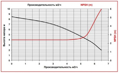 ADM 6 PVDF/TF/0.35HP/2800RPM Pumpe mit Magnetkupplung — BTS Engineering