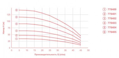 Zentrifugalpumpe 0.25kVt H 35 (26) m Q 45 (30) L/min Ø80mm 20m Kabel mid Dongyin (778400) — BTS Engineering