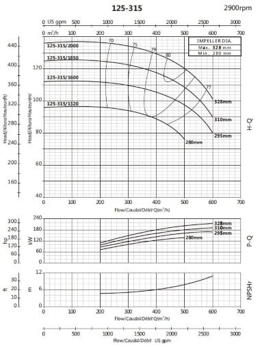 Консольный насос для циркуляции BS 125-315/2000 (360/131,8), 200kW, 2900 без двигателя — BTS Engineering