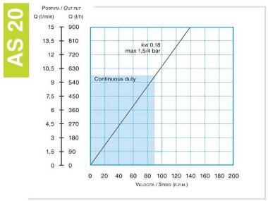 Шланговый насос для химии FLUIMAC HELIOS AS 20 FX 453 л/ч, 0,18 кВт, 70 об/мин &mdash; BTS Engineering