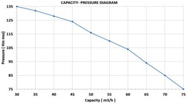 Дизельная мотопомпа 45 л.с. - 4-ступенчатая с прицепом — BTS Engineering