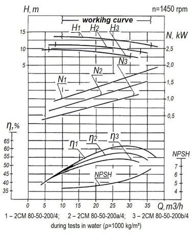 Насос стічних-масних середовищ 2СМ 80-50-200/4б, 1,5 кВт, 1500 об/хв (без двигуна) &mdash; BTS Engineering