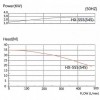 Pump with magnetic coupling MP-HX-545 CFRPP, 500L/min, 35m, 380V-TOSHIBA фото 5 — BTS Engineering