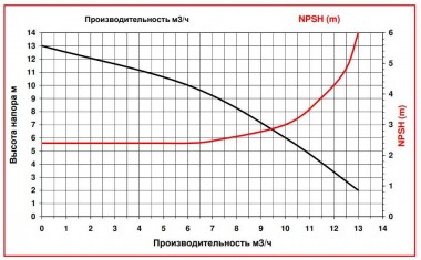 ADM 10 PVDF/TF/0.75HP/2800RPM pompa ze sprzęgłem magnetycznym — BTS Engineering