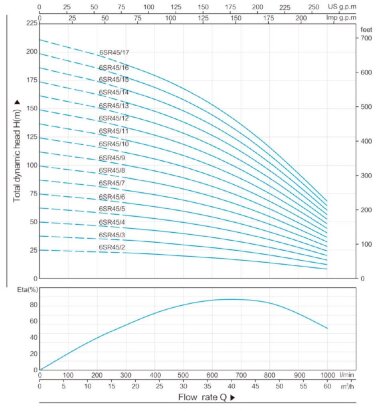 Насосная часть к скважинному насосу 6SR45/17, выход: 3 дюйма — BTS Engineering