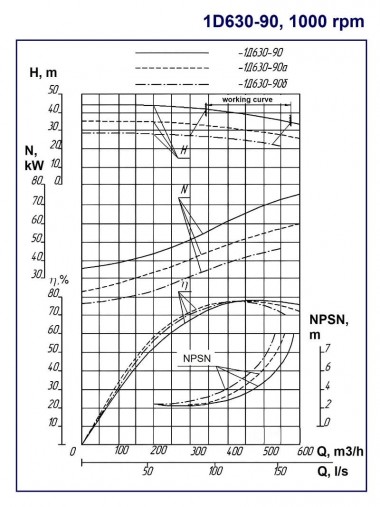 Pompe à boîtier divisé à double aspiration 1D630-90b, 1000, sans moteur — BTS Engineering