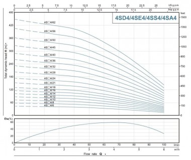 Pompe de forage 4SS4/12, sortie : 1 1/4 pouce, 0,92 kW, 380 V — BTS Engineering