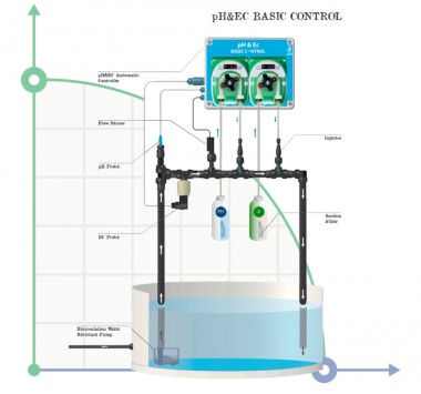Hydroponik, Hydroponik-System für pH&EC Basic Control — BTS Engineering