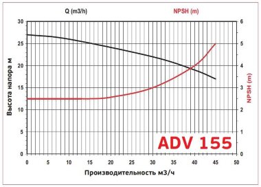 ADV 155/ΡΡ/500/7.5HP/2800/BSP - вертикальный центробежный насос &mdash; BTS Engineering