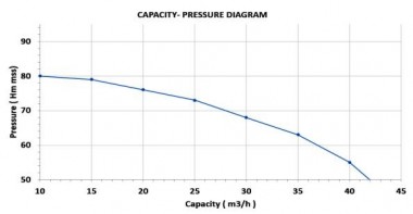Bomba de toma de fuerza DuCaR 50 — BTS Engineering
