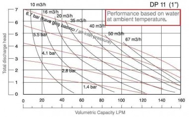 Насос пневматический мембранный DP 11 PB/S — BTS Engineering