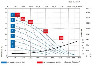 Pompe pneumatique à membrane BOXER 503 PVDF IB503FCMTTFV-- — BTS Engineering