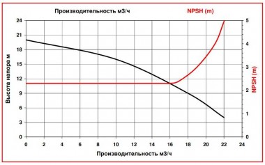 Pompa do chemii ADM 15 PVDF/TF/2HP/2800RPM — BTS Engineering