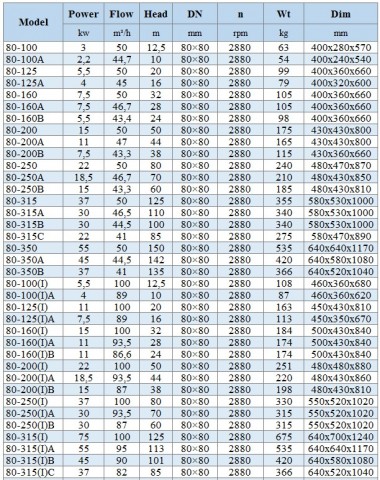 BGLH 80-200, 55, (50/50), 15kW, 2880 насос нержавеющий in-line с уплотнением типа тандем для концентрата выпарки — BTS Engineering