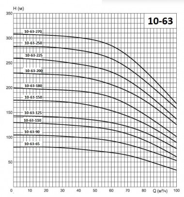 ЭЦВ 10-63-150 нрк насос глубинный для скважин — BTS Engineering