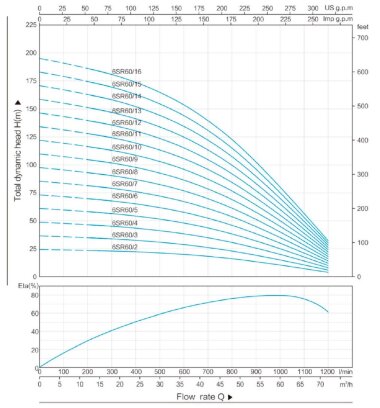 Насосная часть к скважинному насосу 6SR60/10, выход: 3 дюйма — BTS Engineering