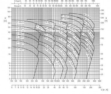 Насос Ebara 3M 50-125/2,2 M, 220V — BTS Engineering