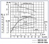 Centrifugal pump K65-50-160, 5.5kW, 3000, without motor фото 4 — BTS Engineering