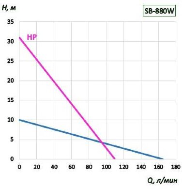 Насос для бочек BTS-SB-880W+PPHT-HP-1000mm (с постоянной скоростью) — BTS Engineering