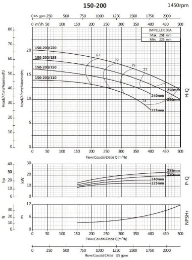 Консольный насос для циркуляции BSM4 150-200/220 (300/17,5), 22kW, 1450 — BTS Engineering