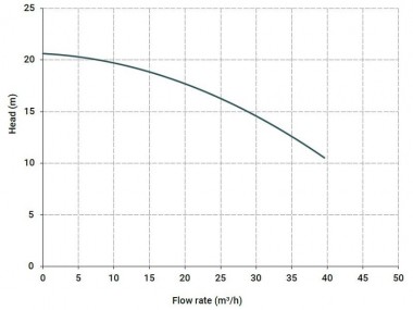 Горизонтальный центробежный насос МВ 140, ПП, VITON, B — BTS Engineering