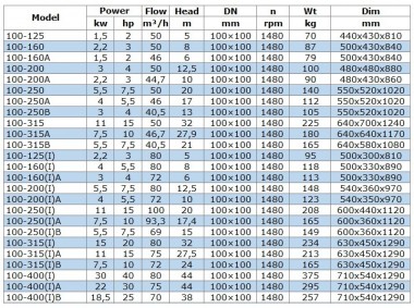 BGW 100-315B (40,5/21), 5,5kW, 1480 насос центробежный горизонтальный — BTS Engineering
