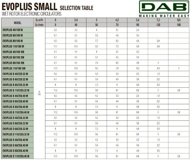 DAB EVOPLUS small 40/250 40 1x220-240 Y25 циркуляционный насос с электронным управлением, 60231363 &mdash; BTS Engineering