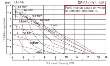 Насос ATEX пневматический мембранный DiaPump DP 03 PB/T — BTS Engineering