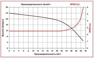 ADM 31 PVDF/TF/3HP/2800RPM pompa ze sprzęgłem magnetycznym — BTS Engineering