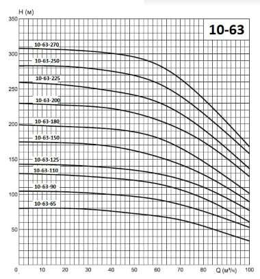 ЭЦВ 10-63-180 насос глубинный для скважин — BTS Engineering