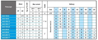 Погружной скважинный насос 4 дюйма A45-200-6, 380V — BTS Engineering