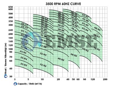 Горизонтальний багатоступеневий насос EKM 32/04, 4 кВт, 380V 60HZ, 3500 об/хв — BTS Engineering