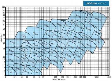 BTKF 65-200 - насос одноступенчатый консольный, без двигателя (1500) — BTS Engineering