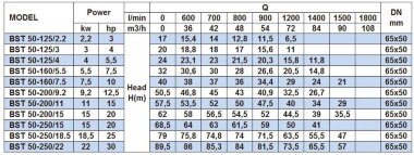 Насос центробежный моноблочный BST 50-200/11, 3000 — BTS Engineering