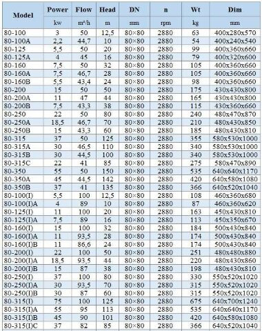 BGWHB 80-100 (50/12,5), 3kW, 2880, Ex Horizontal Edelstahlpumpe — BTS Engineering